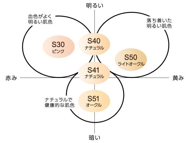 ファンデーションの選び方マトリックス