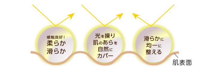 ソフトイリュームパウダーで光沢感のある肌演出
