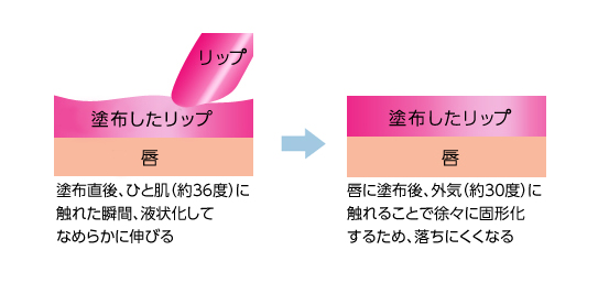 フィッティングオイル