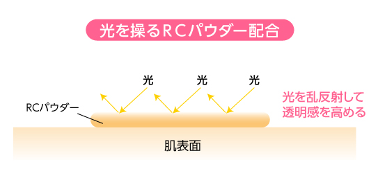 光を操るRCパウダー配合