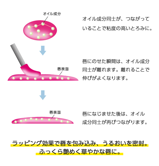 ラッピング効果で唇を包み込、うるおいを密封。ふっくら艶めく華やかな唇に。